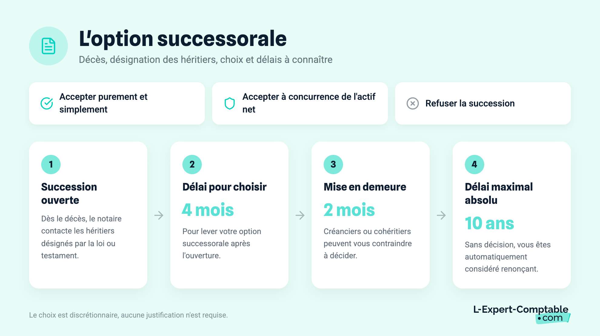 L'option successorale
